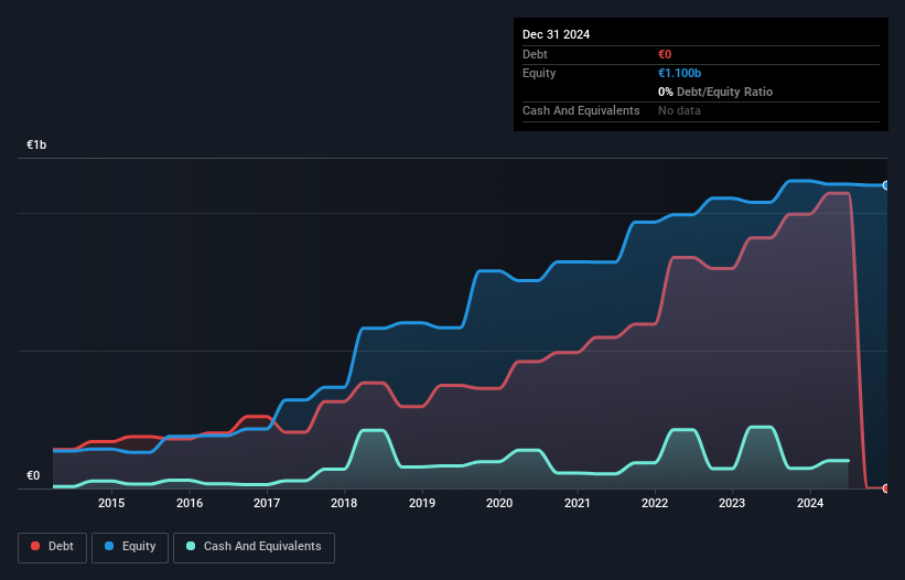 ENXTPA:FREY Debt to Equity as at Mar 2025