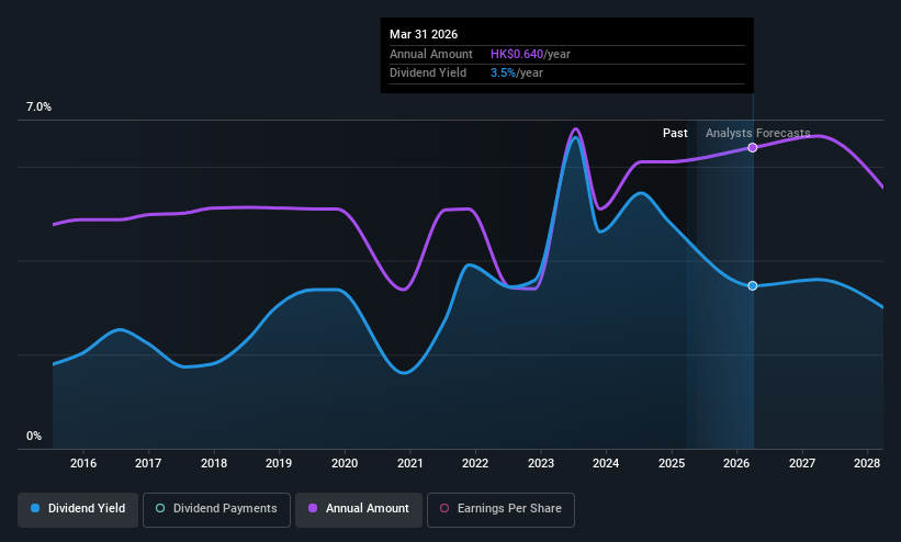 SEHK:179 Dividend History as at May 2025