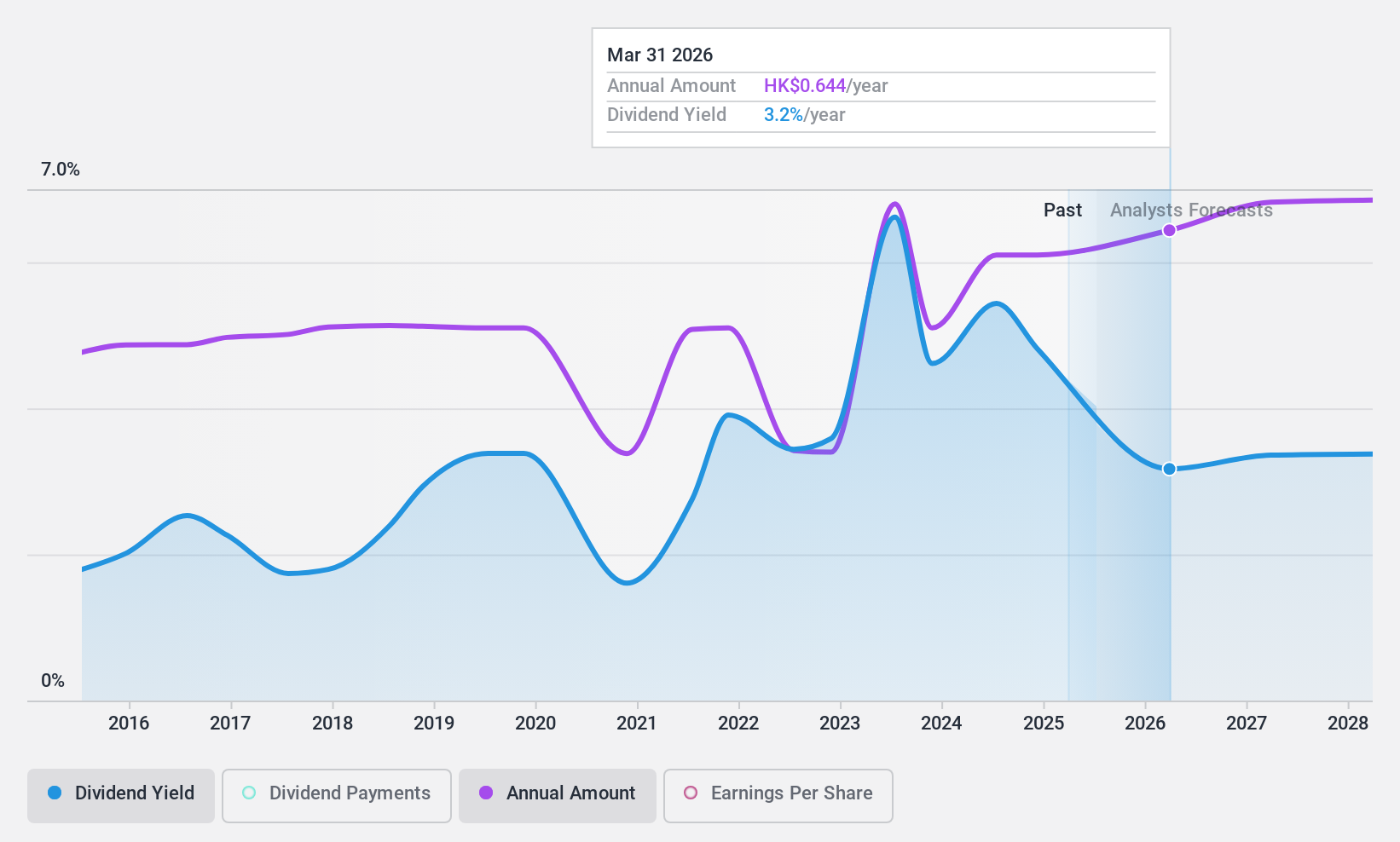 SEHK:179 Dividend History as at Feb 2025