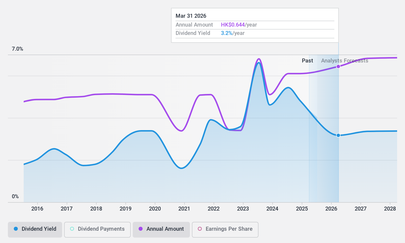 SEHK:179 Dividend History as at Jun 2024