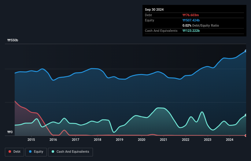 KOSE:A022100 Debt to Equity as at Feb 2025