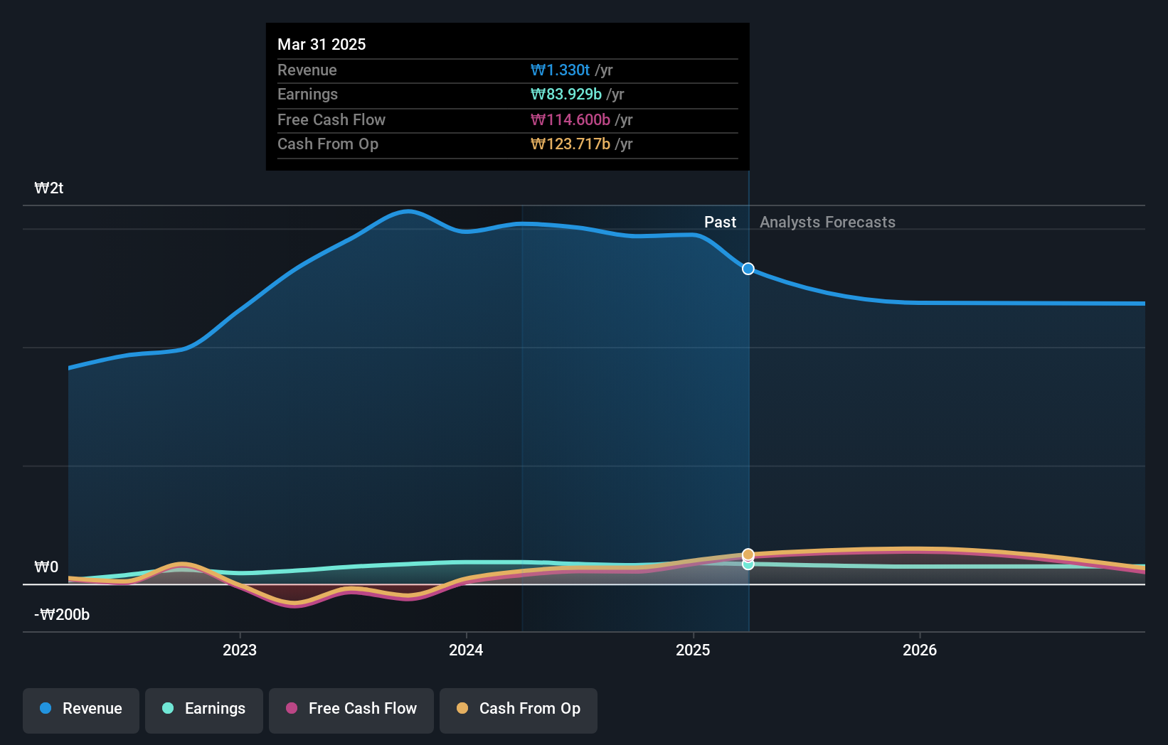 KOSE:A022100 Earnings and Revenue Growth as at Jan 2025