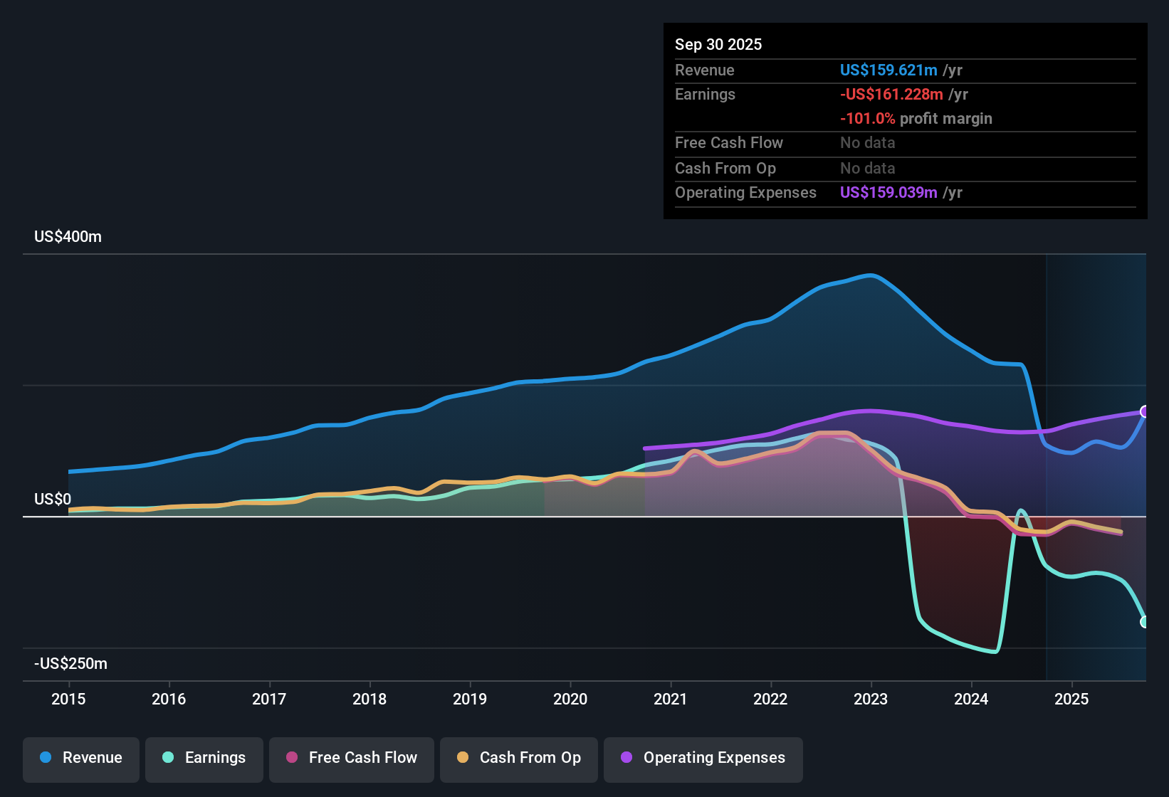 NYSE:FFWM Earnings & Revenue History as at Oct 2025