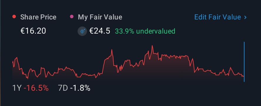 XTRA:RSL2 1 Year Share Price vs Fair Value