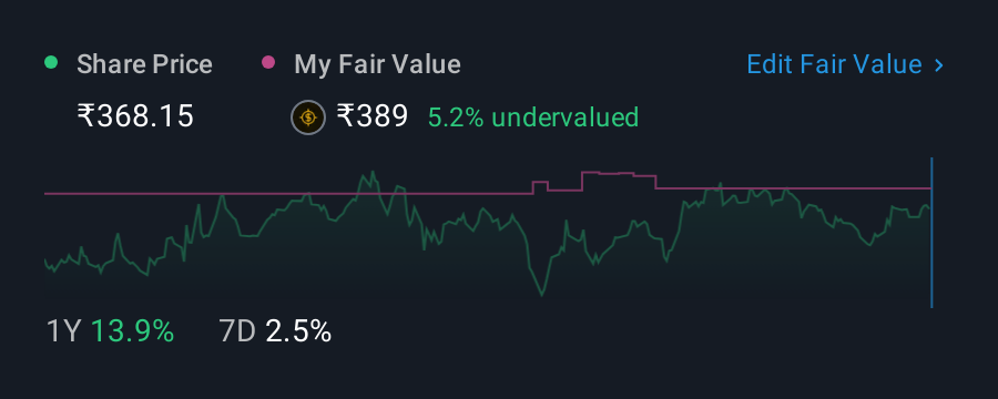 NSEI:FSL 1 Year Share Price vs Fair Value