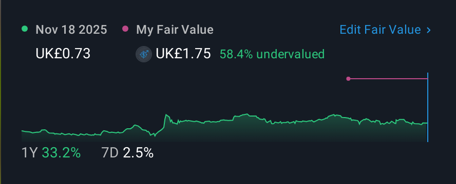 AIM:WINE 1 Year Share Price vs Fair Value