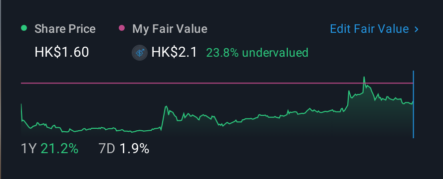SEHK:2415 1 Year Share Price vs Fair Value