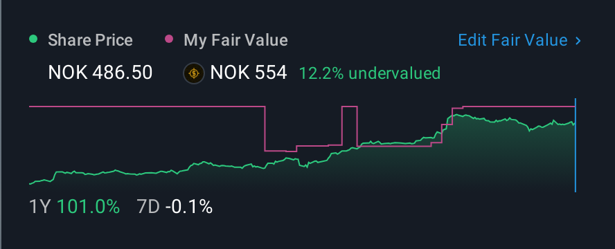 OB:PROT 1 Year Share Price vs Fair Value