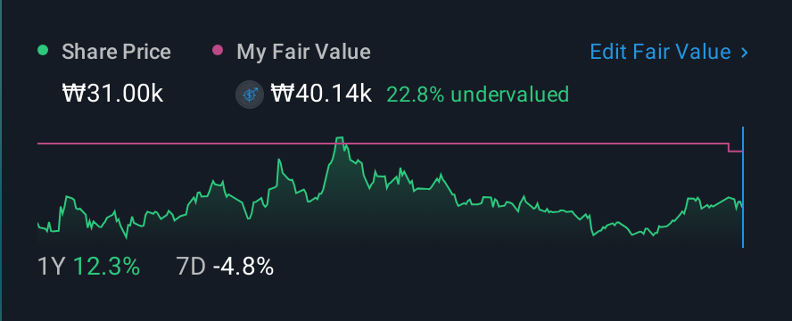 KOSDAQ:A036930 1 Year Share Price vs Fair Value