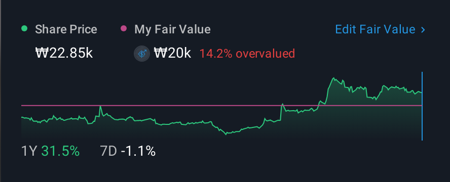 KOSE:A000240 1 Year Share Price vs Fair Value