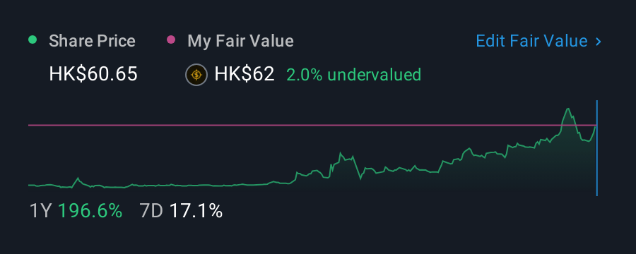 SEHK:2507 1 Year Share Price vs Fair Value