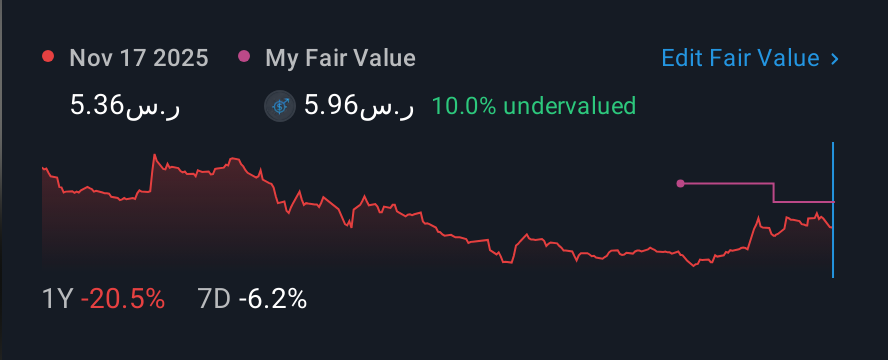 SASE:1831 1 Year Share Price vs Fair Value