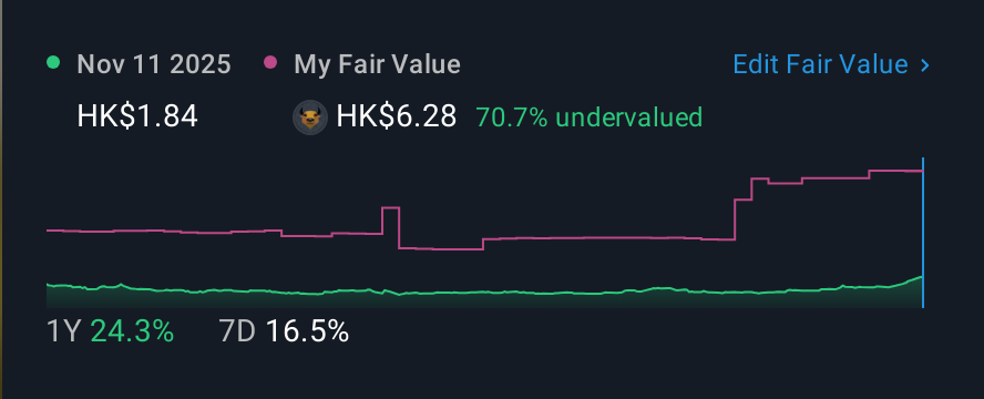 SEHK:1277 1 Year Share Price vs Fair Value