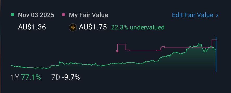 ASX:PLT 1 Year Share Price vs Fair Value