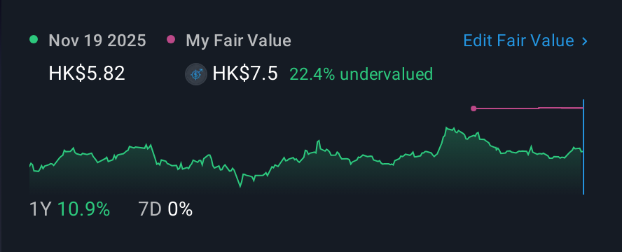 SEHK:1368 1 Year Share Price vs Fair Value