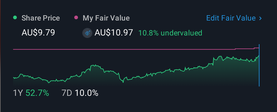 ASX:MAF 1 Year Share Price vs Fair Value