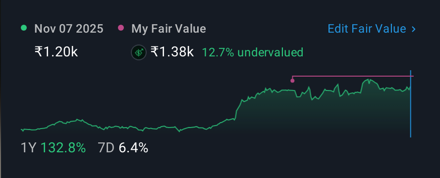 NSEI:LUMAXTECH 1 Year Share Price vs Fair Value