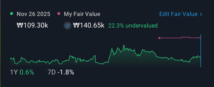 KOSE:A282330 1 Year Share Price vs Fair Value
