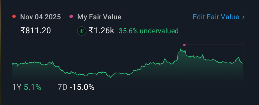 NSEI:SHARDACROP 1 Year Share Price vs Fair Value