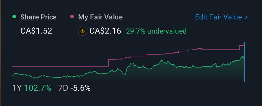 TSX:ORE 1 Year Share Price vs Fair Value