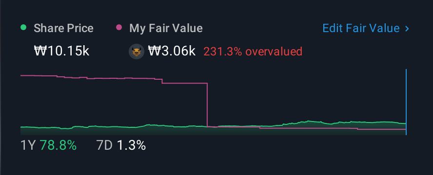 KOSDAQ:A300080 1 Year Share Price vs Fair Value