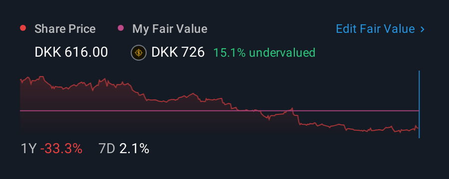 CPSE:COLO B 1 Year Share Price vs Fair Value