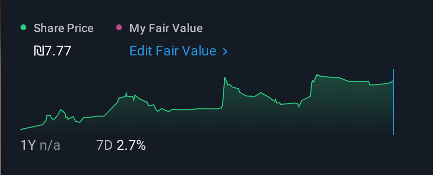 TASE:PPIL 1 Year Share Price vs Fair Value