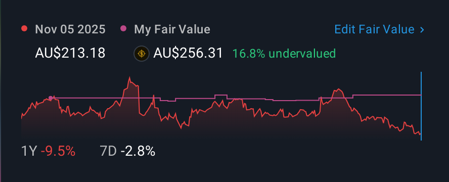 ASX:REA 1 Year Share Price vs Fair Value