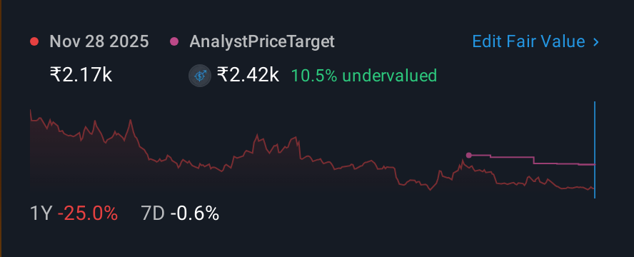 NSEI:COLPAL 1 Year Share Price vs Fair Value