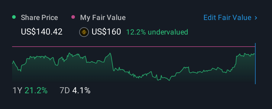 NYSE:MOD 1 Year Share Price vs Fair Value