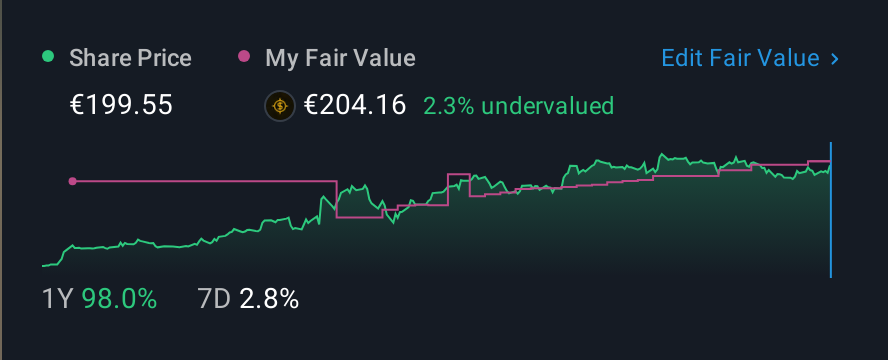 XTRA:HEI 1 Year Share Price vs Fair Value