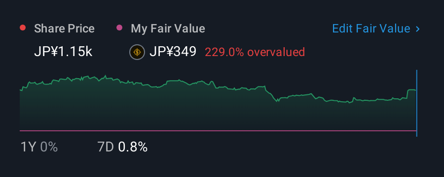 TSE:6730 1 Year Share Price vs Fair Value