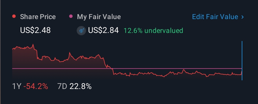 NasdaqCM:MNTK 1 Year Share Price vs Fair Value