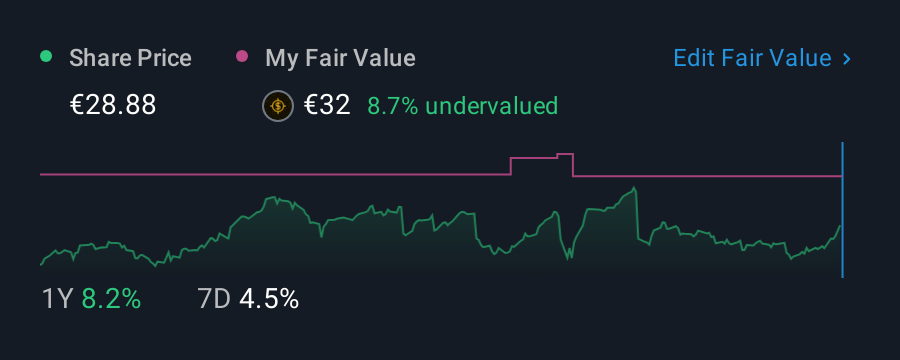 BME:LOG 1 Year Share Price vs Fair Value
