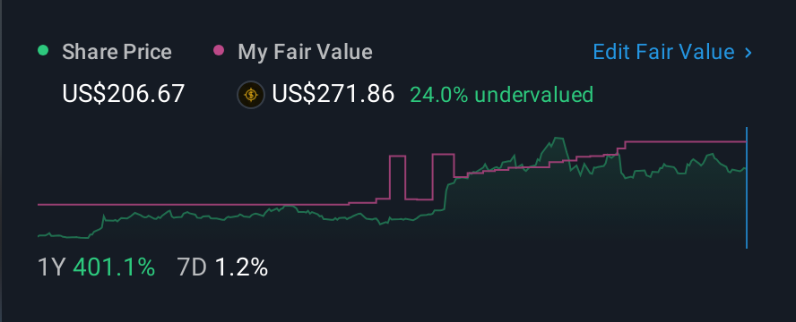NasdaqGM:DAVE 1 Year Share Price vs Fair Value