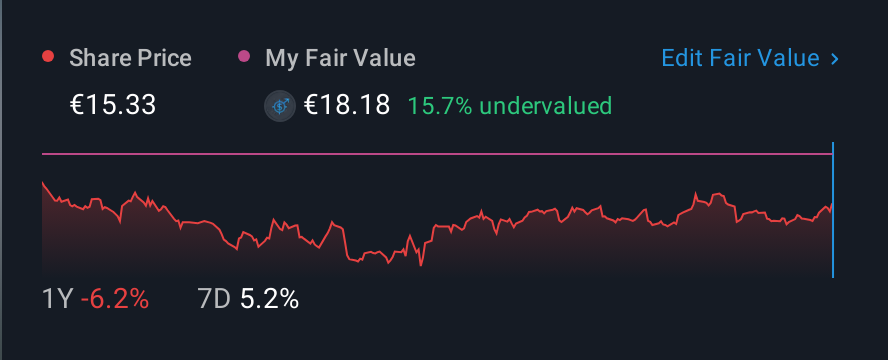 XTRA:TEG 1 Year Share Price vs Fair Value