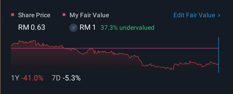KLSE:HSSEB 1 Year Share Price vs Fair Value