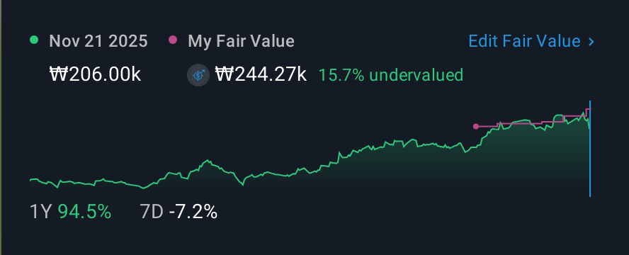 KOSE:A014680 1 Year Share Price vs Fair Value