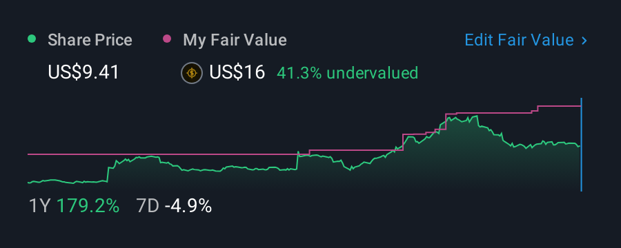 NasdaqCM:NAGE 1 Year Share Price vs Fair Value
