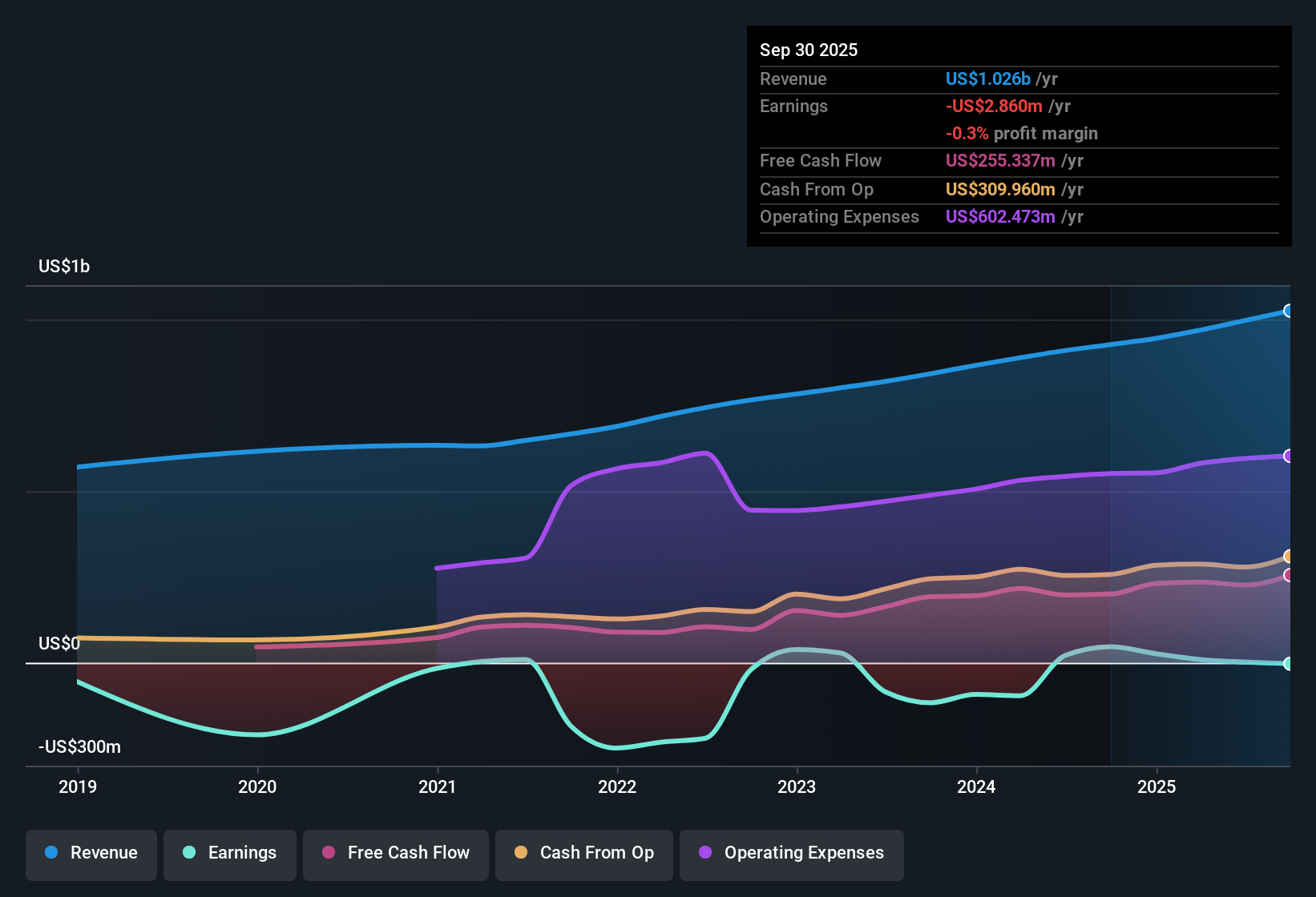 NasdaqGS:CCCS Earnings & Revenue History as at Oct 2025