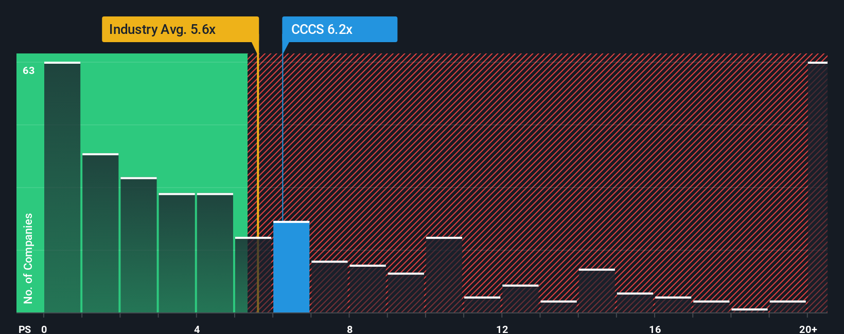 NasdaqGS:CCCS PS Ratio as at Sep 2025
