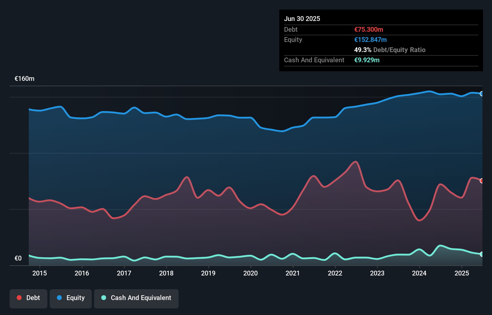 BIT:IRC Debt to Equity History and Analysis as at Sep 2025