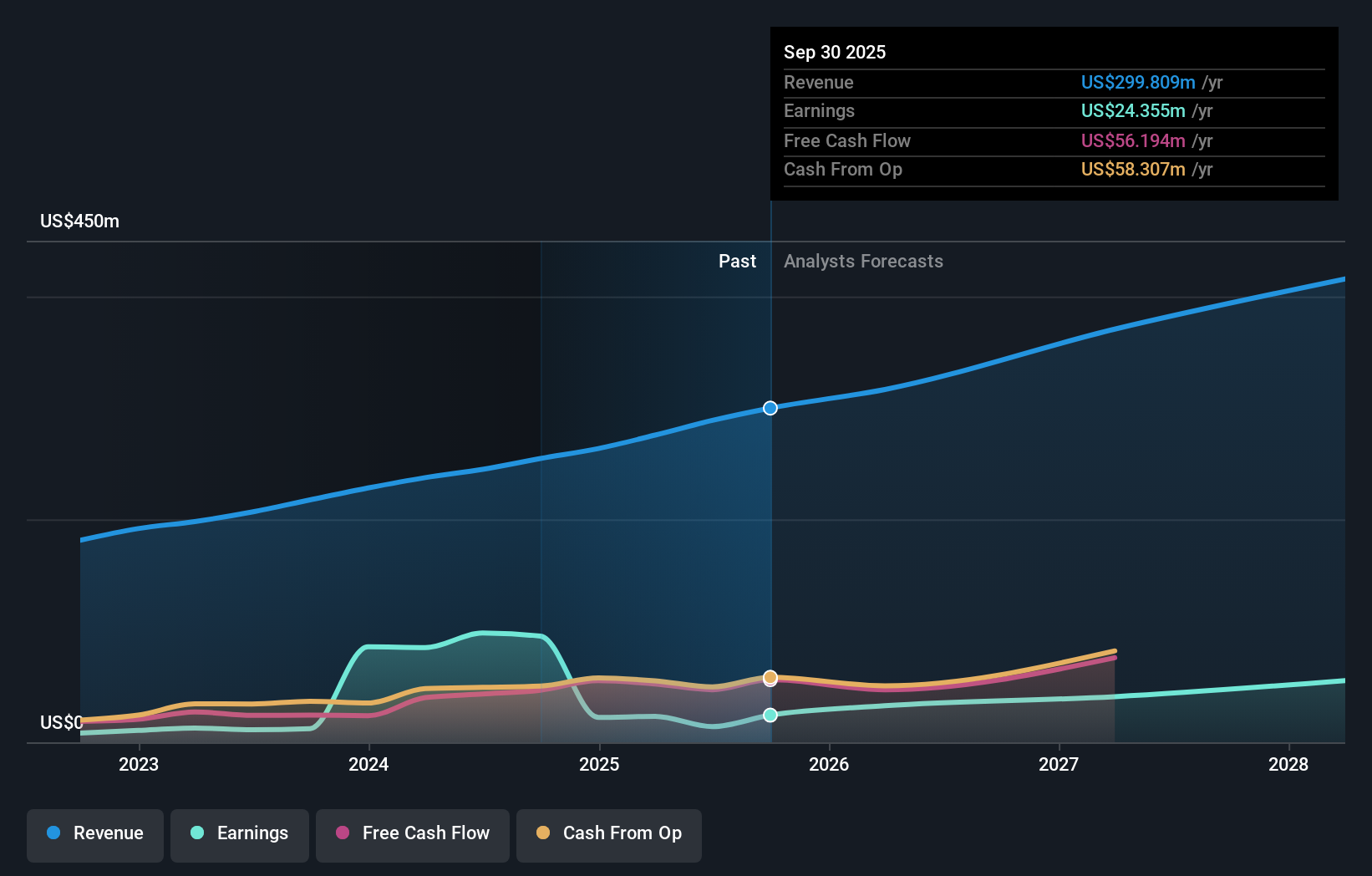 AGYS Earnings and Revenue Growth as at Nov 2025