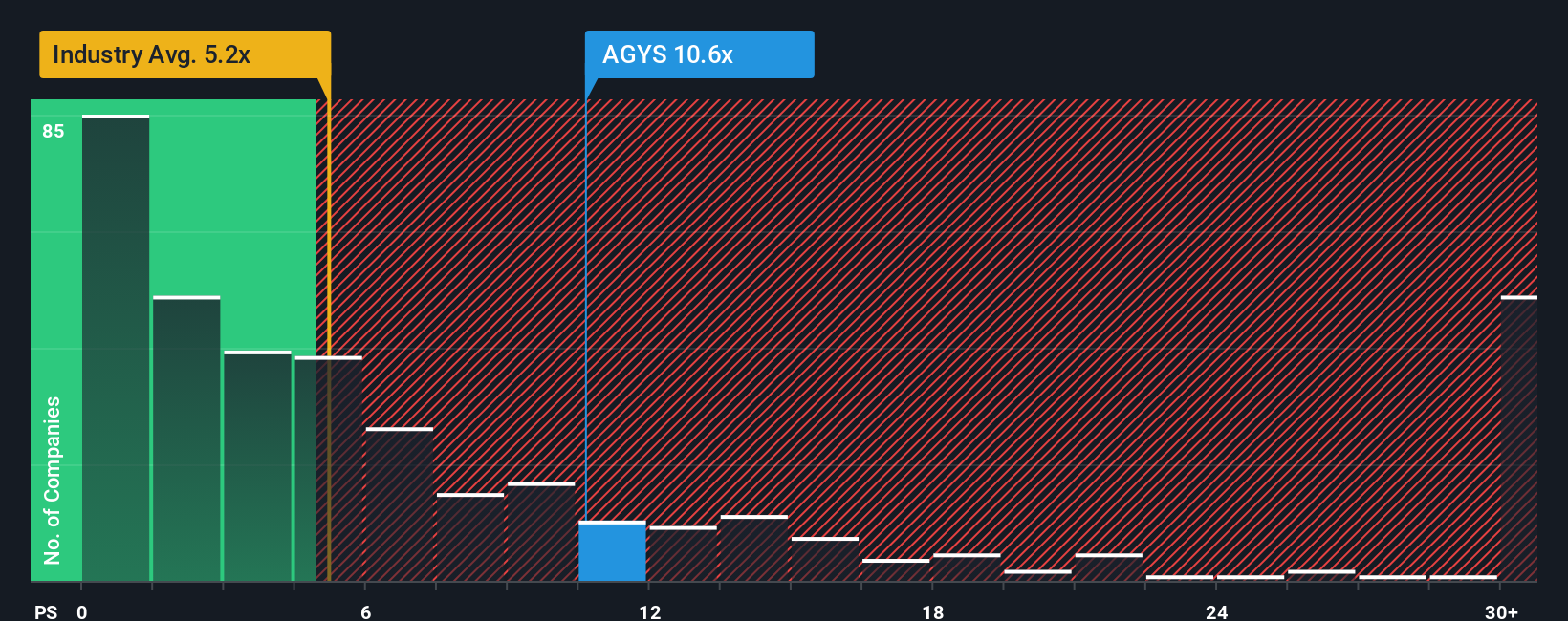 NasdaqGS:AGYS PS Ratio as at Oct 2025