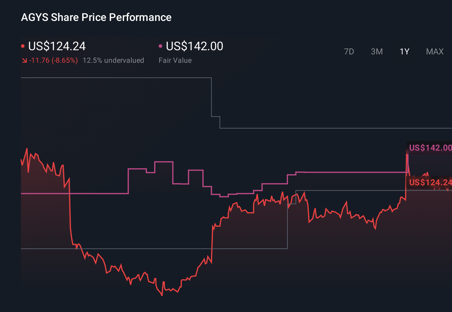 AGYS 1-Year Stock Price Chart