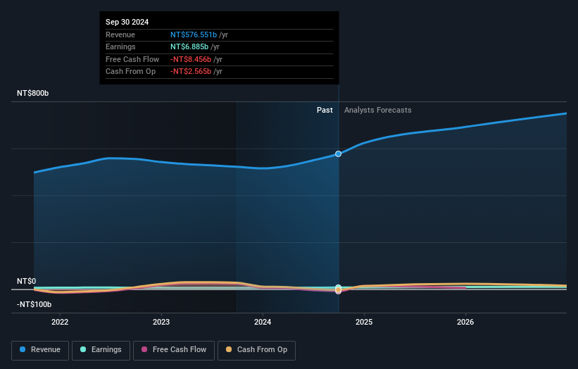 TWSE:2356 Earnings and Revenue Growth as at Feb 2025