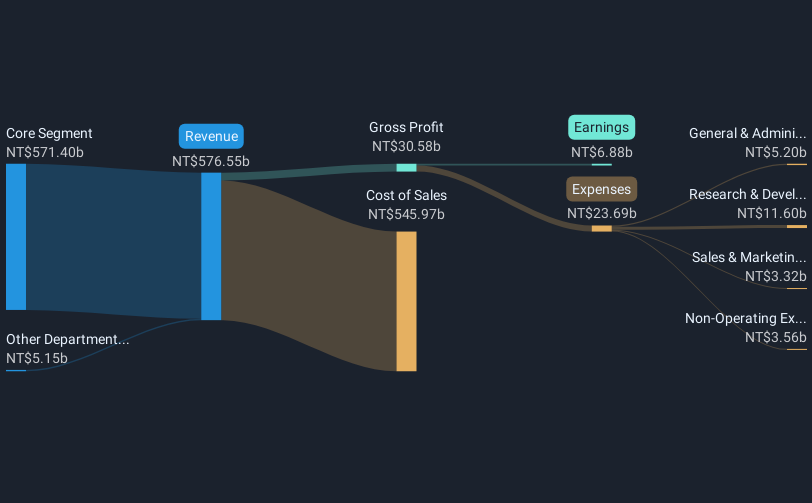 TWSE:2356 Revenue and Expenses Breakdown as at Jan 2025