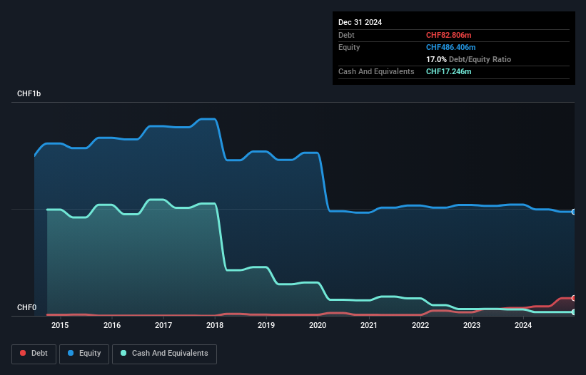 SWX:METN Debt to Equity as at Apr 2025
