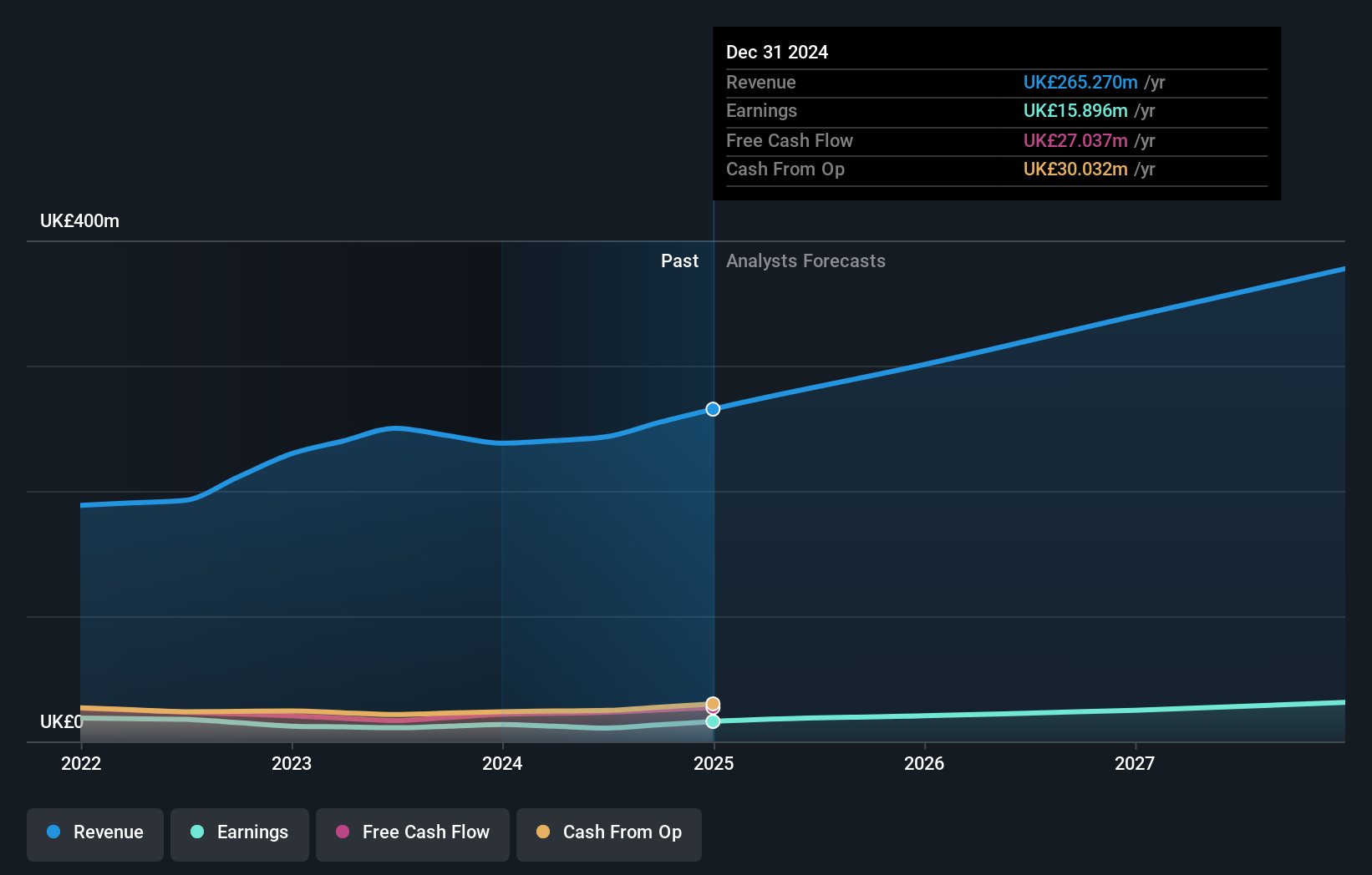 AIM:MAB1 Earnings and Revenue Growth as at Apr 2025