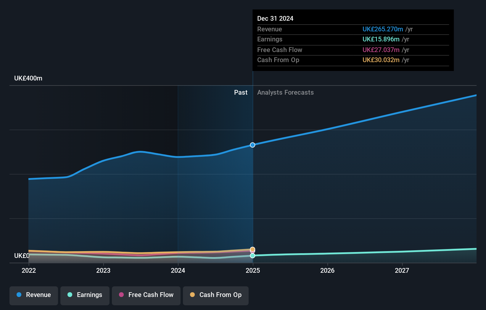 AIM:MAB1 Earnings and Revenue Growth as at Oct 2024